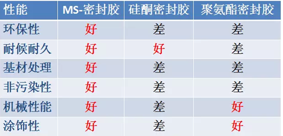 密封膠性能對(duì)比